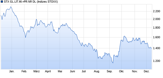 STX GL.LIT.MI.+PR.NR DL Chart