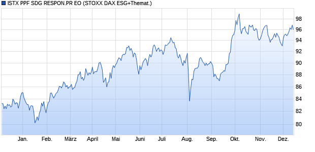 ISTX PPF SDG RESPON.PR EO Chart