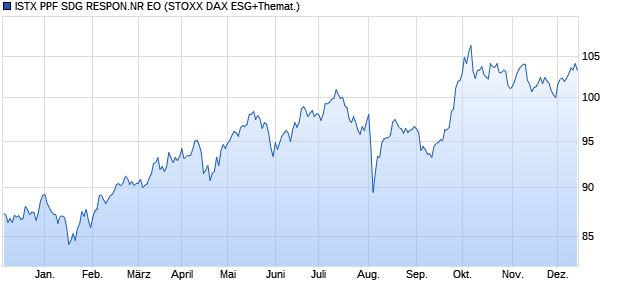 ISTX PPF SDG RESPON.NR EO Chart
