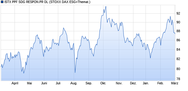 ISTX PPF SDG RESPON.PR DL Chart