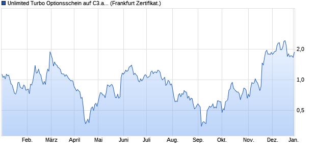 Unlimited Turbo Optionsschein auf C3.ai [BNP Parib. (WKN: PE8F8C) Chart