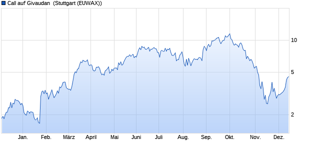 Call auf Givaudan [Morgan Stanley & Co. International. (WKN: MB3164) Chart