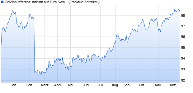 ZielZinsDifferenz-Anleihe auf Euro Swap-Spread 20J . (WKN SR7YBP, ISIN DE000SR7YBP9) Chart