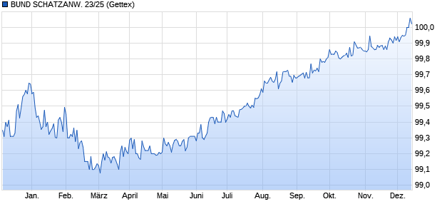 BUND SCHATZANW. 23/25 (WKN BU2200, ISIN DE000BU22007) Chart