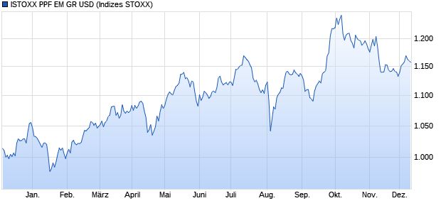 ISTOXX PPF EM GR USD Chart