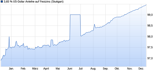 3,65 % US-Dollar Anleihe auf Festzins (WKN LB3MJX, ISIN DE000LB3MJX5) Chart