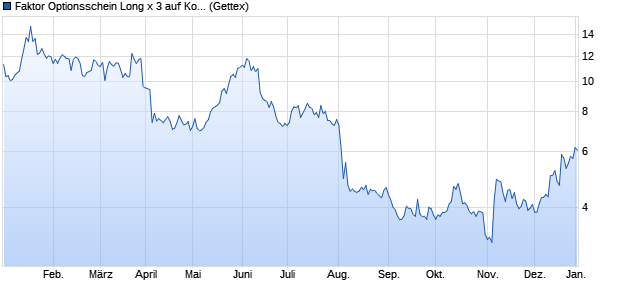 Faktor Optionsschein Long x 3 auf Kontron AG [UniCr. (WKN: HC3RHM) Chart