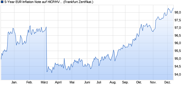 5-Year EUR Inflation Note auf HICP/HVPI Ex-Tobacco (WKN GZ4V0Y, ISIN XS2482749566) Chart