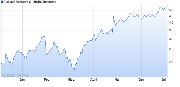 Call auf Alphabet C [HSBC Trinkaus & Burkhardt Gm. (WKN: HG80RY) Chart