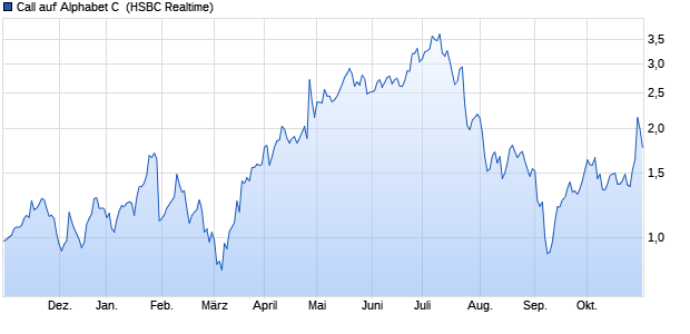 Call auf Alphabet C [HSBC Trinkaus & Burkhardt Gm. (WKN: HG80S1) Chart