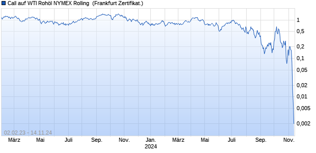 Call auf WTI Rohöl NYMEX Rolling [Societe Generale . (WKN: SQ8K8R) Chart