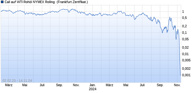 Call auf WTI Rohöl NYMEX Rolling [Societe Generale . (WKN: SQ8K8S) Chart