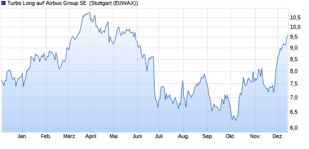 Turbo Long auf Airbus Group SE [Morgan Stanley & C. (WKN: MB36PW) Chart