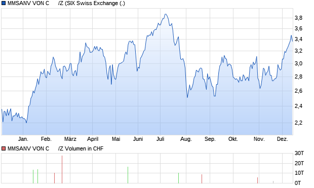 MMSANV VON C      /Z Aktie Chart