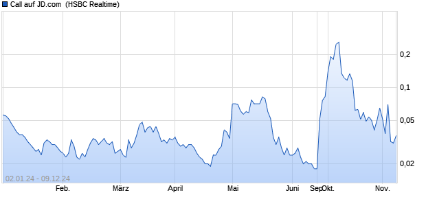 Call auf JD.com [HSBC Trinkaus & Burkhardt GmbH] (WKN: HG81D2) Chart