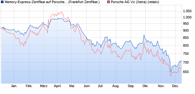 Memory-Express-Zertifikat auf Porsche  [Landesbank . (WKN: LB3MYL) Chart