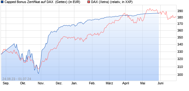 Capped Bonus Zertifikat auf DAX [Goldman Sachs Ba. (WKN: GZ8732) Chart