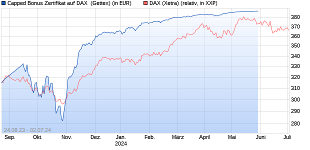 Capped Bonus Zertifikat auf DAX [Goldman Sachs Ba. (WKN: GZ8736) Chart