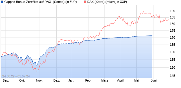 Capped Bonus Zertifikat auf DAX [Goldman Sachs Ba. (WKN: GZ877Y) Chart
