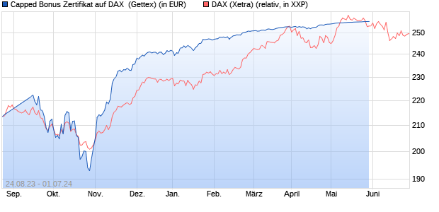 Capped Bonus Zertifikat auf DAX [Goldman Sachs Ba. (WKN: GZ87A2) Chart