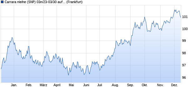 Carrara nleihe (SNP) 03n/23-03/30 auf Festzins (WKN HLB46E, ISIN DE000HLB46E0) Chart