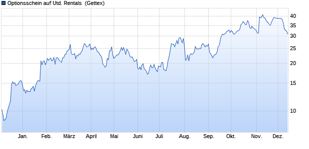 Optionsschein auf United Rentals [Goldman Sachs B. (WKN: GZ8BXY) Chart