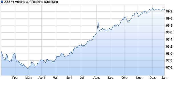 2,65 % Anleihe auf Festzins (WKN LB3MS0, ISIN DE000LB3MS01) Chart