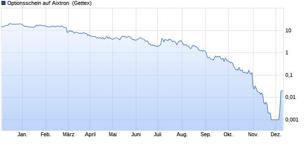 Optionsschein auf Aixtron [Goldman Sachs Bank Eur. (WKN: GZ8GWC) Chart