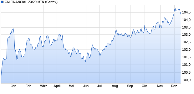 GM FINANCIAL 23/29 MTN (WKN A3LEBC, ISIN XS2587352340) Chart