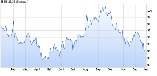 EIB 23/33 (WKN A3LD6X, ISIN US298785JV96) Chart