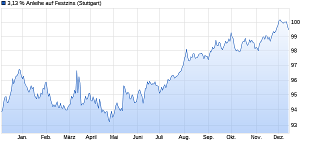 3,13 % Anleihe auf Festzins (WKN LB3MYF, ISIN DE000LB3MYF1) Chart