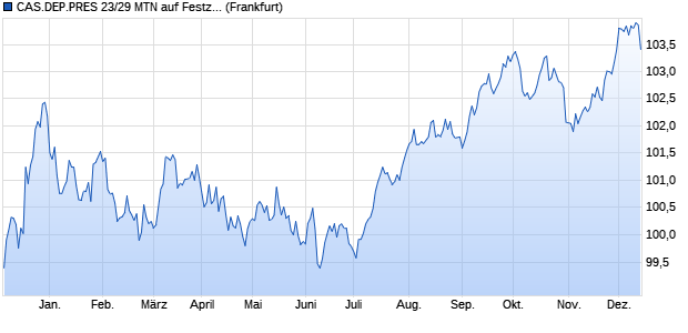 CAS.DEP.PRES 23/29 MTN auf Festzins (WKN A3LD4B, ISIN IT0005532574) Chart