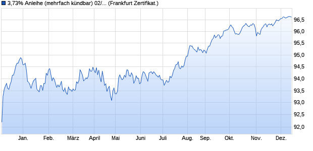 3,73% Anleihe (mehrfach kündbar) 02/2032 auf Festz. (WKN SR7YEG, ISIN XS2558267436) Chart