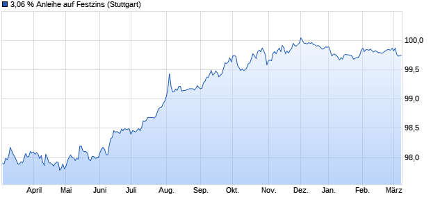 3,06 % Anleihe auf Festzins (WKN LB3N2Z, ISIN DE000LB3N2Z4) Chart