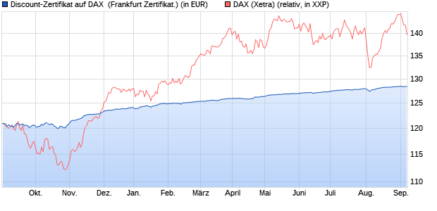 Discount-Zertifikat auf DAX [DZ BANK AG] (WKN: DW93GY) Chart