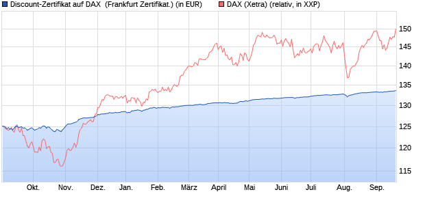 Discount-Zertifikat auf DAX [DZ BANK AG] (WKN: DW93G8) Chart