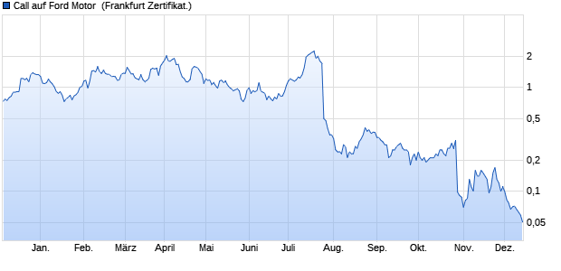 Call auf Ford Motor [Societe Generale Effekten GmbH] (WKN: SQ86X8) Chart