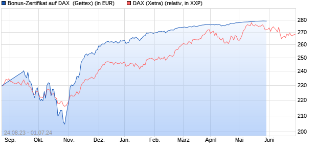 Bonus-Zertifikat auf DAX [Goldman Sachs Bank Euro. (WKN: GZ8QD2) Chart