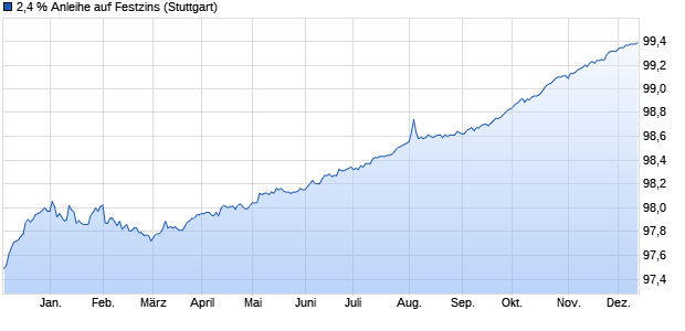 2,4 % Anleihe auf Festzins (WKN LB3N3R, ISIN DE000LB3N3R9) Chart