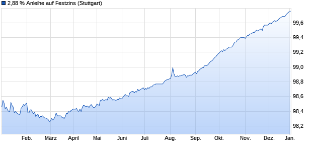 2,88 % Anleihe auf Festzins (WKN LB3N52, ISIN DE000LB3N523) Chart