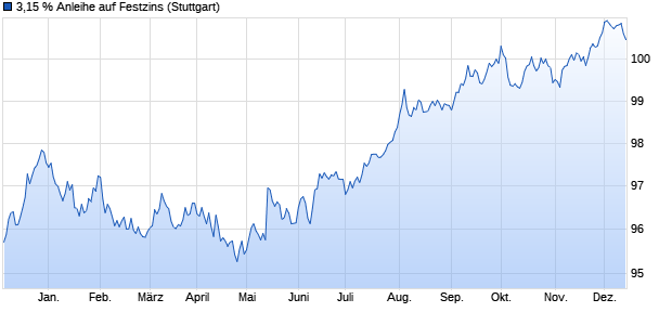 3,15 % Anleihe auf Festzins (WKN LB3NE2, ISIN DE000LB3NE22) Chart