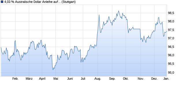 4,03 % Australische Dollar Anleihe auf Festzins (WKN LB3N3X, ISIN DE000LB3N3X7) Chart