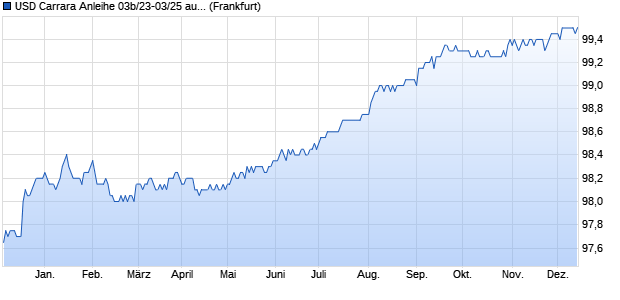 USD Carrara Anleihe 03b/23-03/25 auf Festzins (WKN HLB46Q, ISIN DE000HLB46Q4) Chart