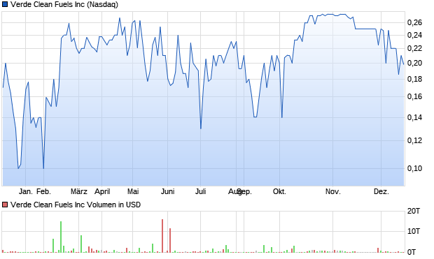 Verde Clean Fuels Inc Aktie Chart