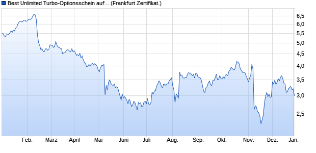 Best Unlimited Turbo-Optionsschein auf Akamai Tec. (WKN: SQ89M2) Chart