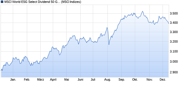 MSCI World ESG Select Dividend 50 GRTR EUR Chart