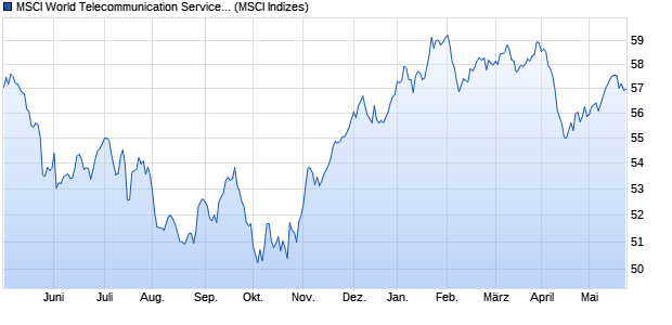 MSCI World Telecommunication Services Chart