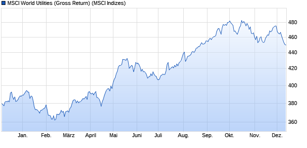 MSCI World Utilities (Gross Return) Chart