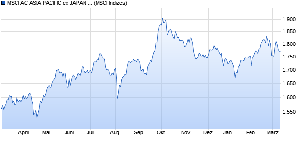 MSCI AC ASIA PACIFIC ex JAPAN (Gross Return) Chart