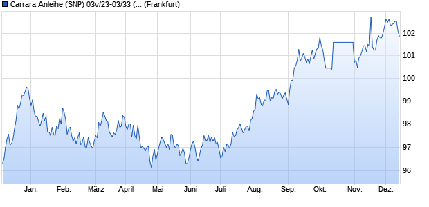 Carrara Anleihe (SNP) 03v/23-03/33 (k) auf Festzins (WKN HLB46T, ISIN DE000HLB46T8) Chart